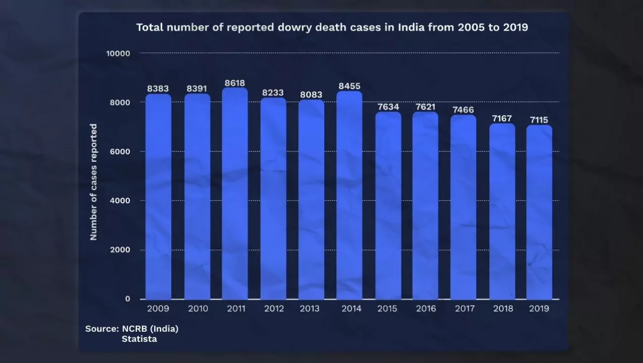 dowry-related deaths reported in India every year