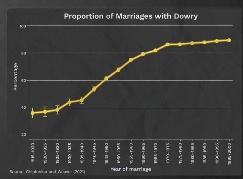 Population marriage with dowry