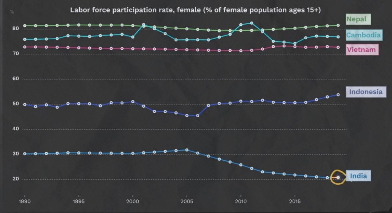 participation rate of women in the Indian labor force is very low.