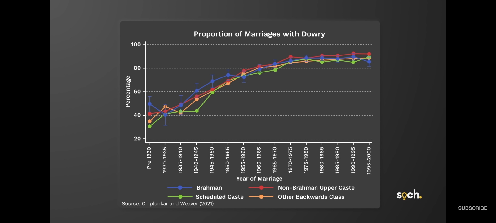 dowry acceptance between four different caste groups