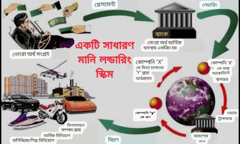 মানি লন্ডারিং কি এবং কিভাবে মানি লন্ডারিং করা হয়?
