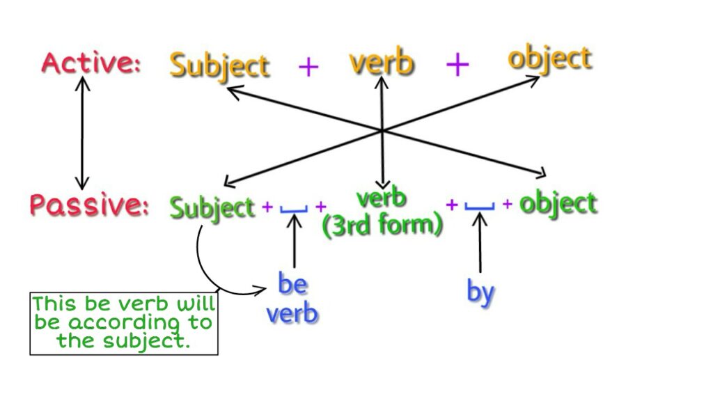 Voice (Active and Passive Voice)