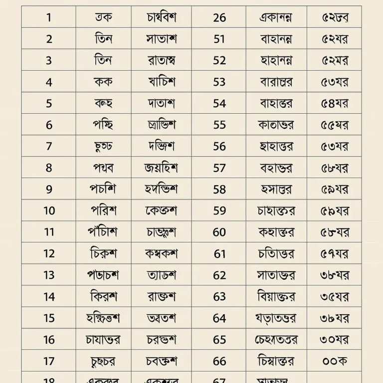 1 to 100 spelling in bengali | 1-100 বাংলা বানান PDF