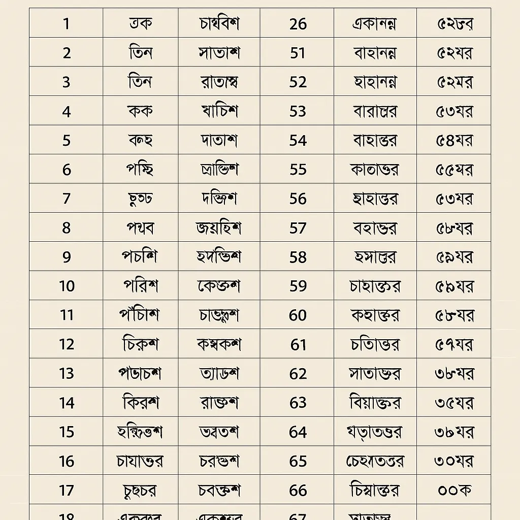1 to 100 spelling in bengali | 1-100 বাংলা বানান PDF