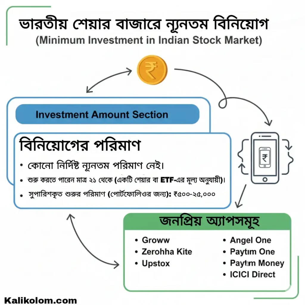 শেয়ার বাজারে সর্বনিম্ন কত টাকা বিনিয়োগ করা যায়