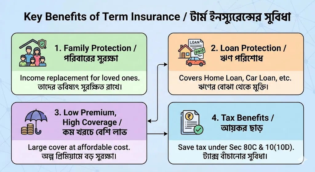 Why Should You Buy Term Insurance? (Term Plan কেন প্রয়োজন?)