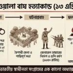 Jallianwala Bagh Incident MCQ in Bengali: History, Facts & 50+ Important Questions Jallianwala Bagh Incident MCQ in Bengali