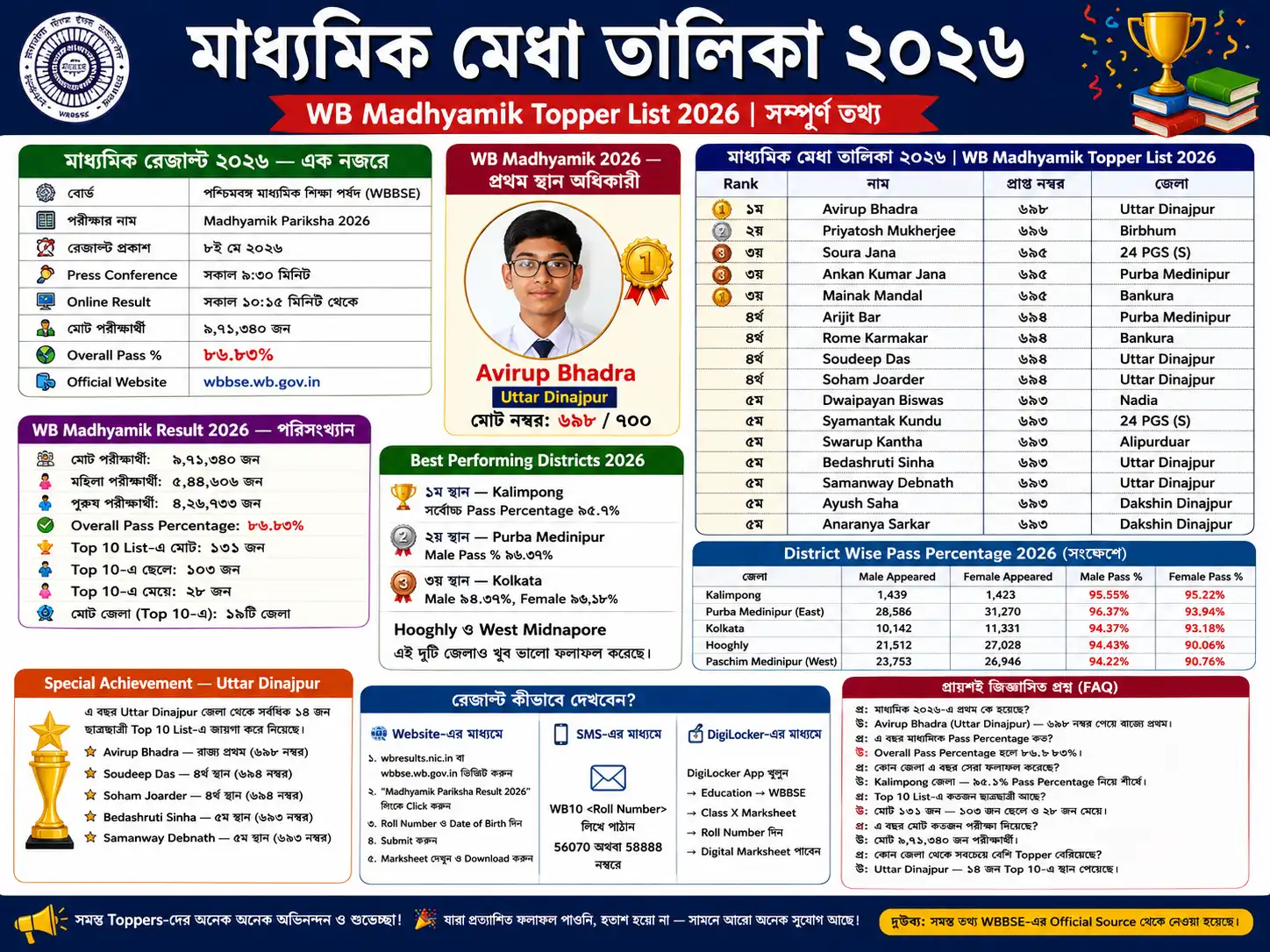 মাধ্যমিক মেধা তালিকা ২০২৬