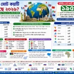 পৃথিবীতে মোট কয়টি দেশ আছে ২০২৬ | How Many Countries Are There in the World 2026
