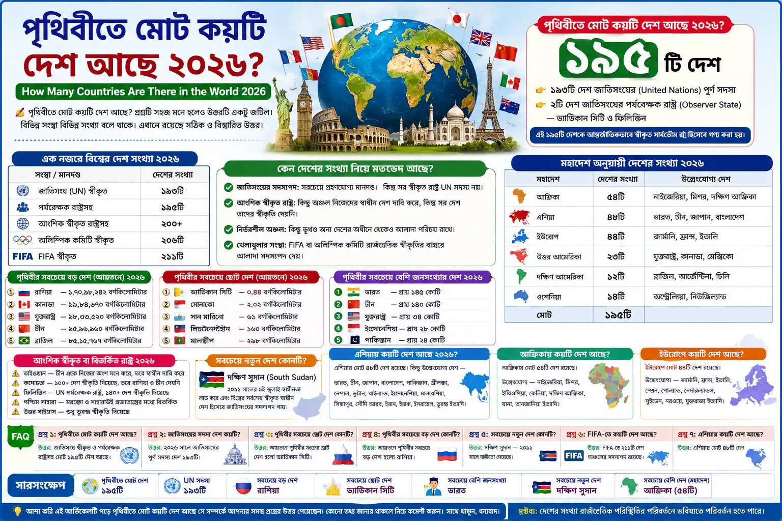 পৃথিবীতে মোট কয়টি দেশ আছে ২০২৬ | How Many Countries Are There in the World 2026