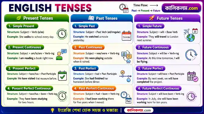 12 Tenses Chart with Structure and Examples in Bengali