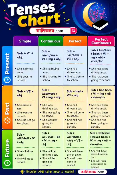 Tense in Bengali Chart – Present Past Future Tense Classification