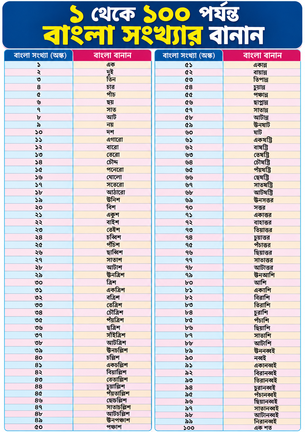 1-100 Bangla Banan PDF | ১ থেকে ১০০ পর্যন্ত বাংলা সংখ্যার বানান